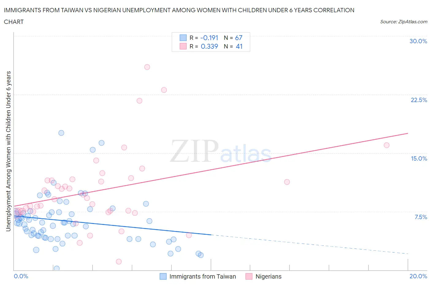 Immigrants from Taiwan vs Nigerian Unemployment Among Women with Children Under 6 years
