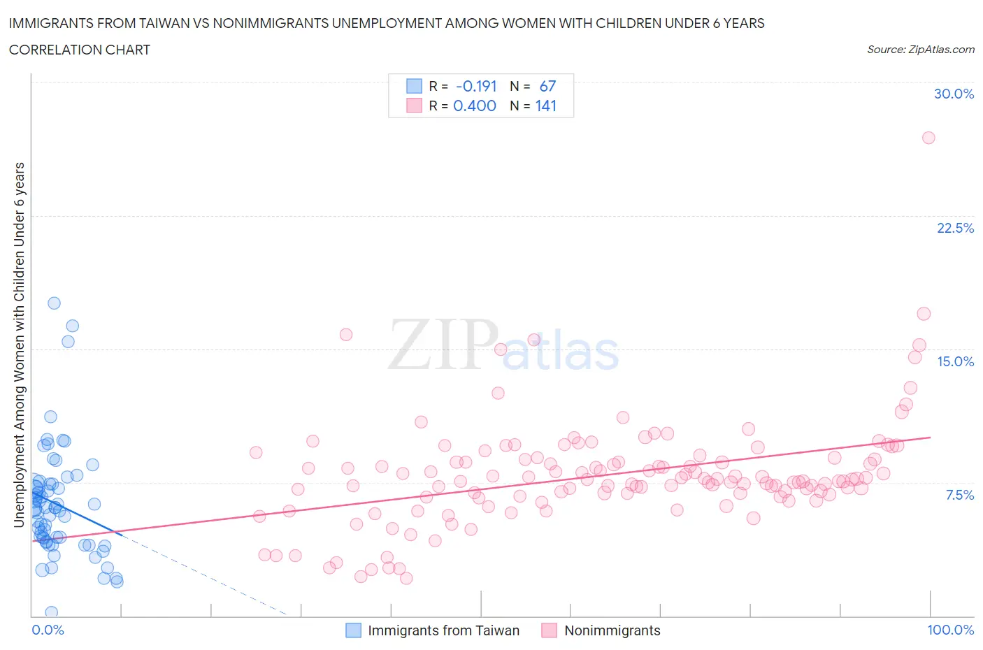 Immigrants from Taiwan vs Nonimmigrants Unemployment Among Women with Children Under 6 years