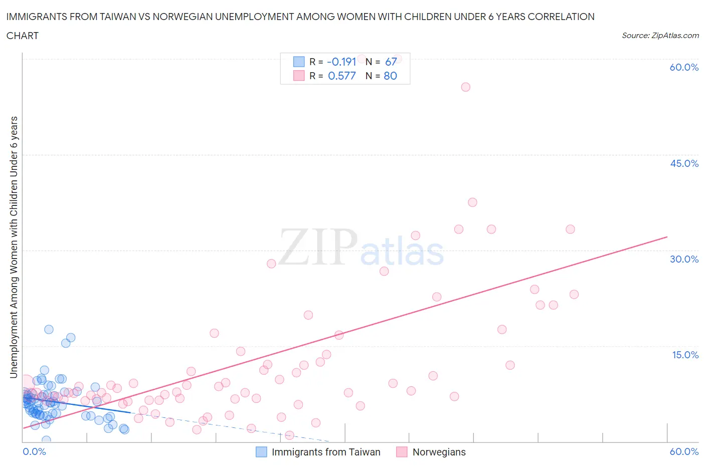 Immigrants from Taiwan vs Norwegian Unemployment Among Women with Children Under 6 years