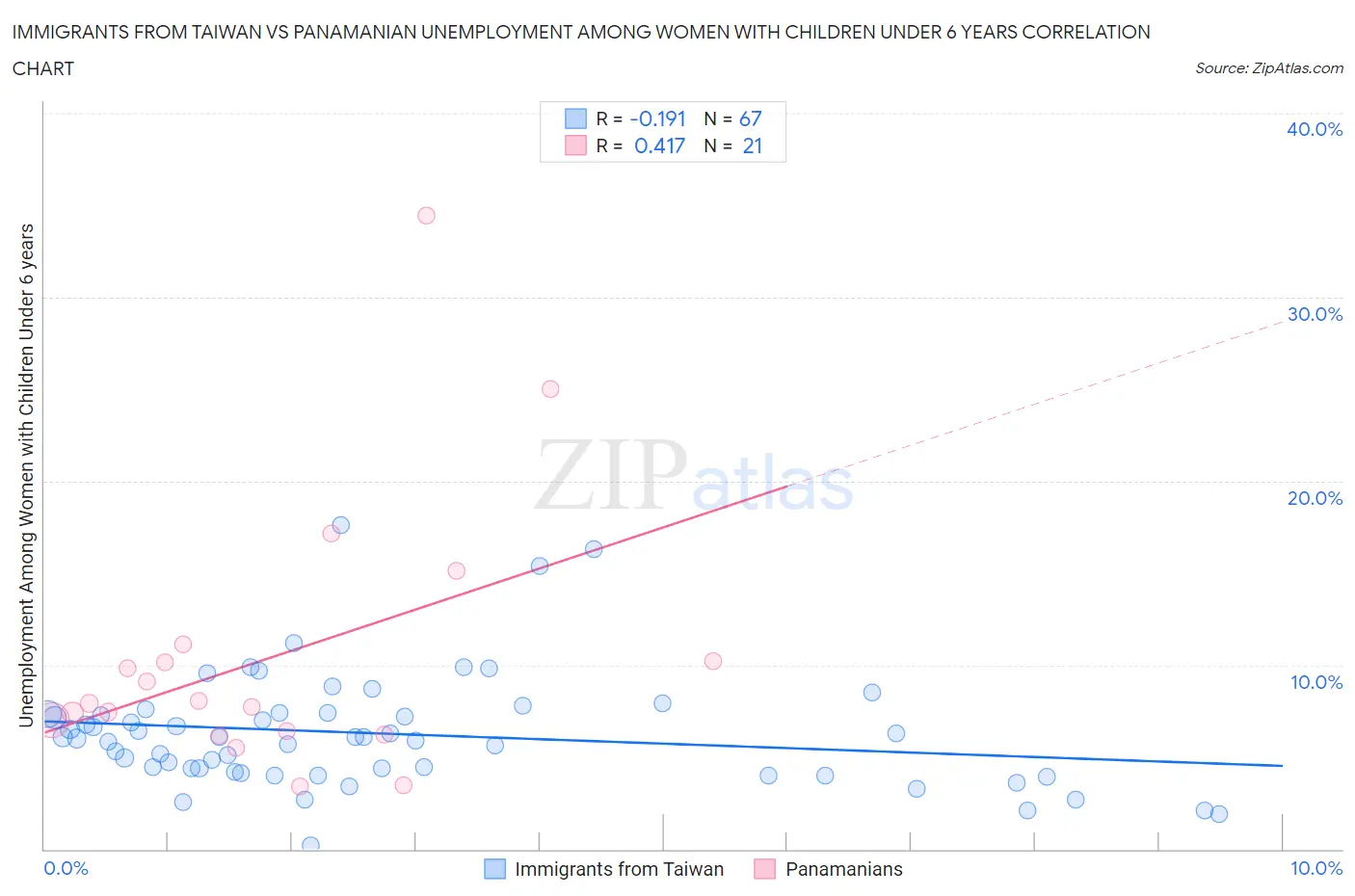 Immigrants from Taiwan vs Panamanian Unemployment Among Women with Children Under 6 years
