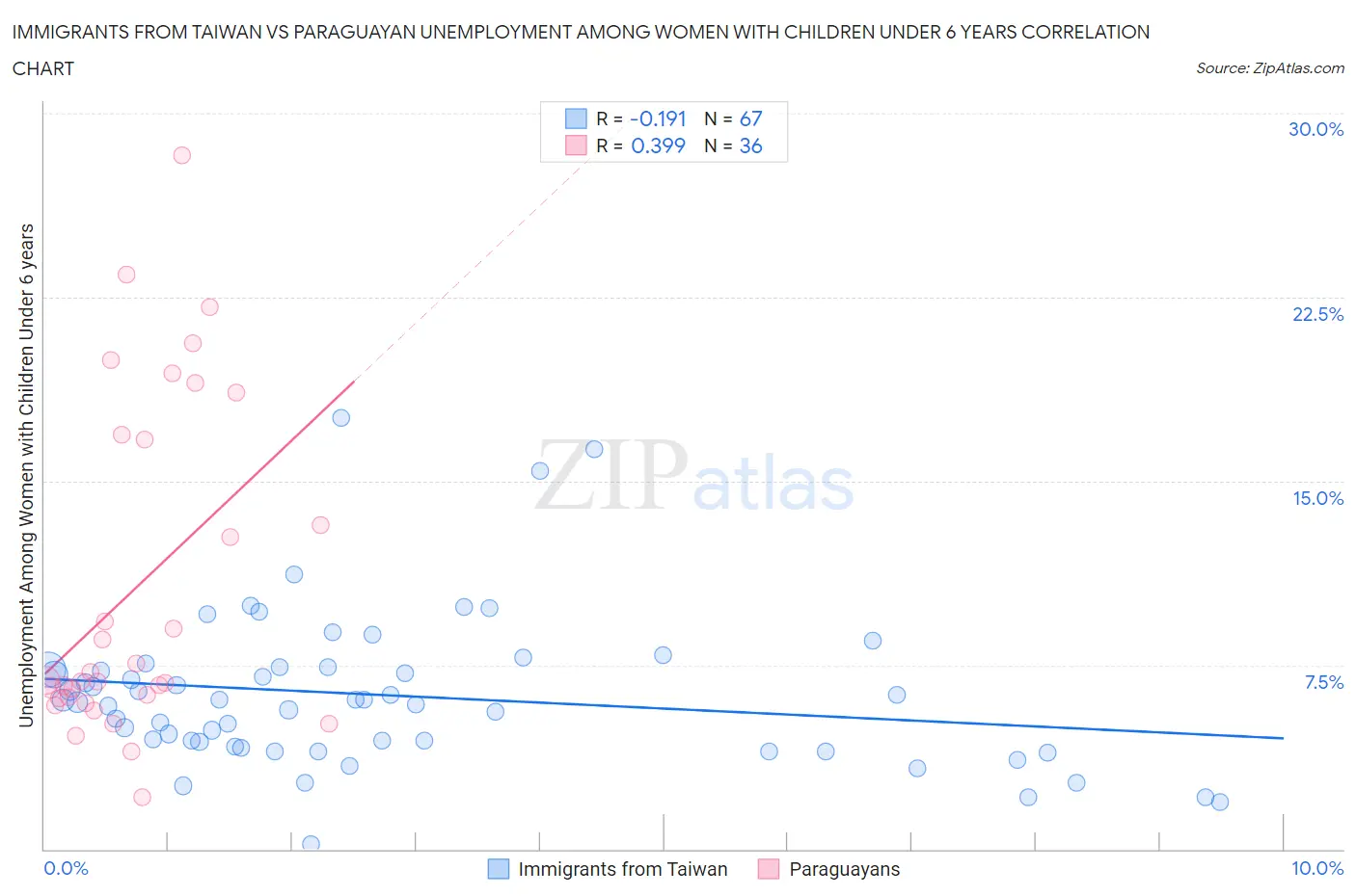 Immigrants from Taiwan vs Paraguayan Unemployment Among Women with Children Under 6 years