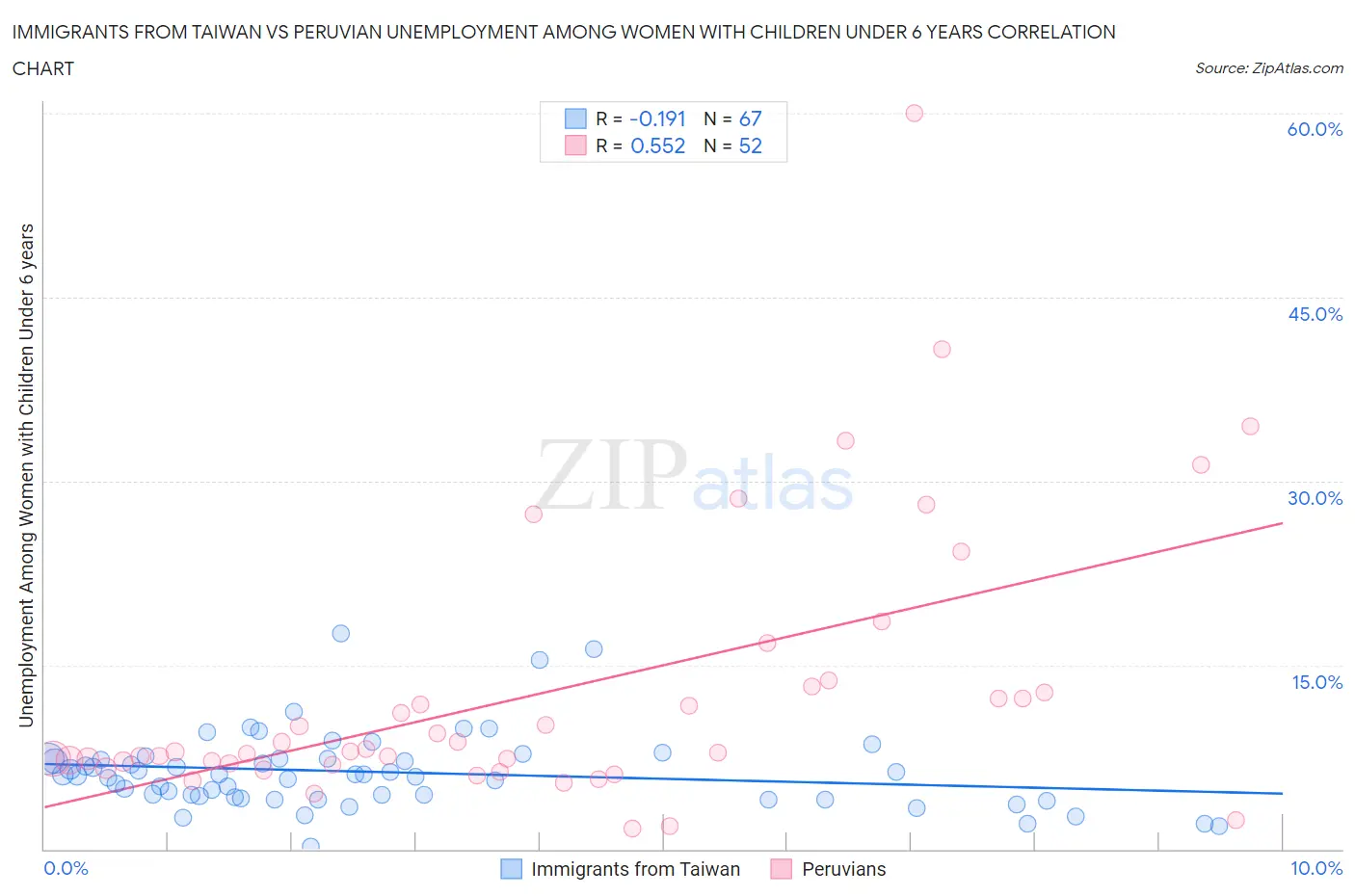 Immigrants from Taiwan vs Peruvian Unemployment Among Women with Children Under 6 years