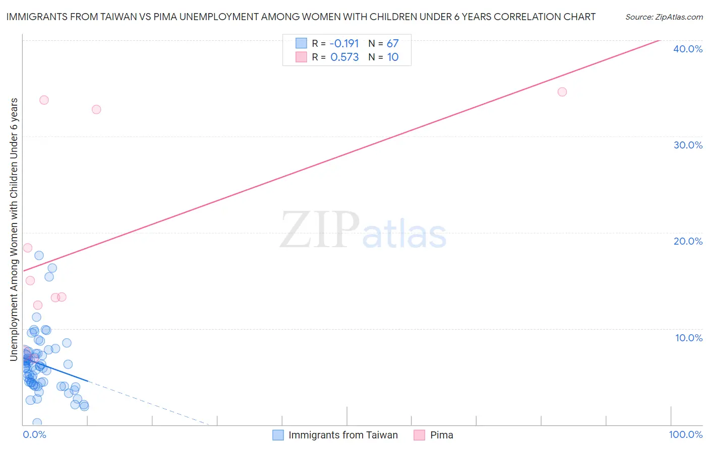 Immigrants from Taiwan vs Pima Unemployment Among Women with Children Under 6 years