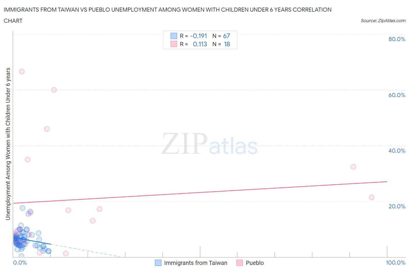 Immigrants from Taiwan vs Pueblo Unemployment Among Women with Children Under 6 years