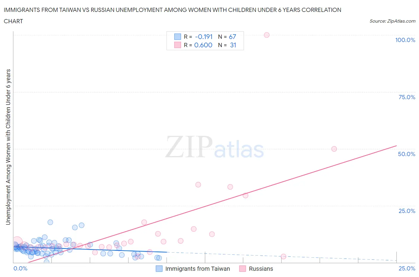 Immigrants from Taiwan vs Russian Unemployment Among Women with Children Under 6 years