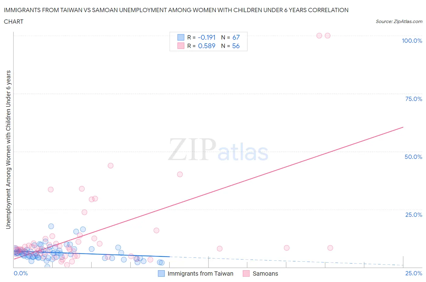 Immigrants from Taiwan vs Samoan Unemployment Among Women with Children Under 6 years