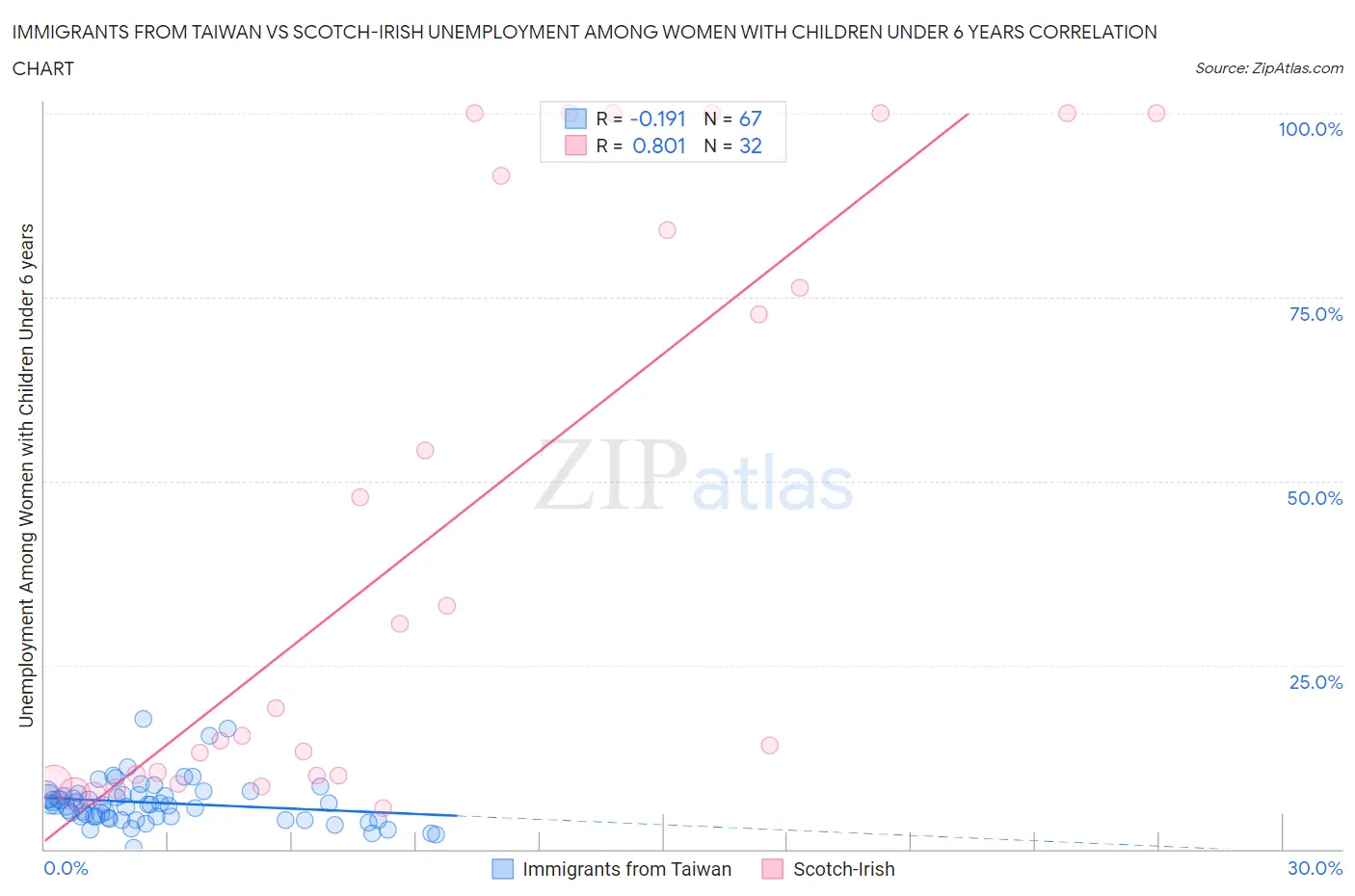 Immigrants from Taiwan vs Scotch-Irish Unemployment Among Women with Children Under 6 years