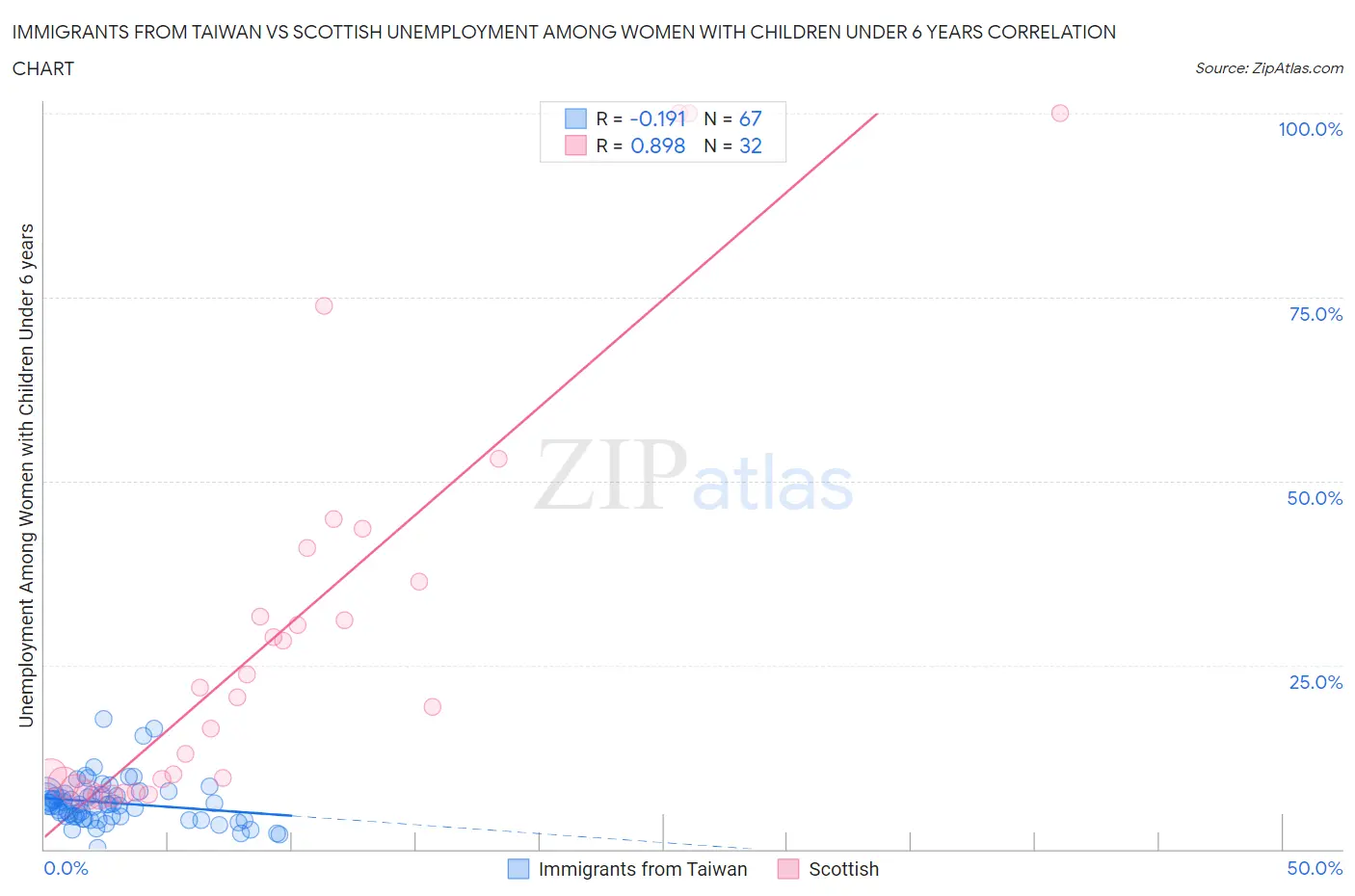 Immigrants from Taiwan vs Scottish Unemployment Among Women with Children Under 6 years