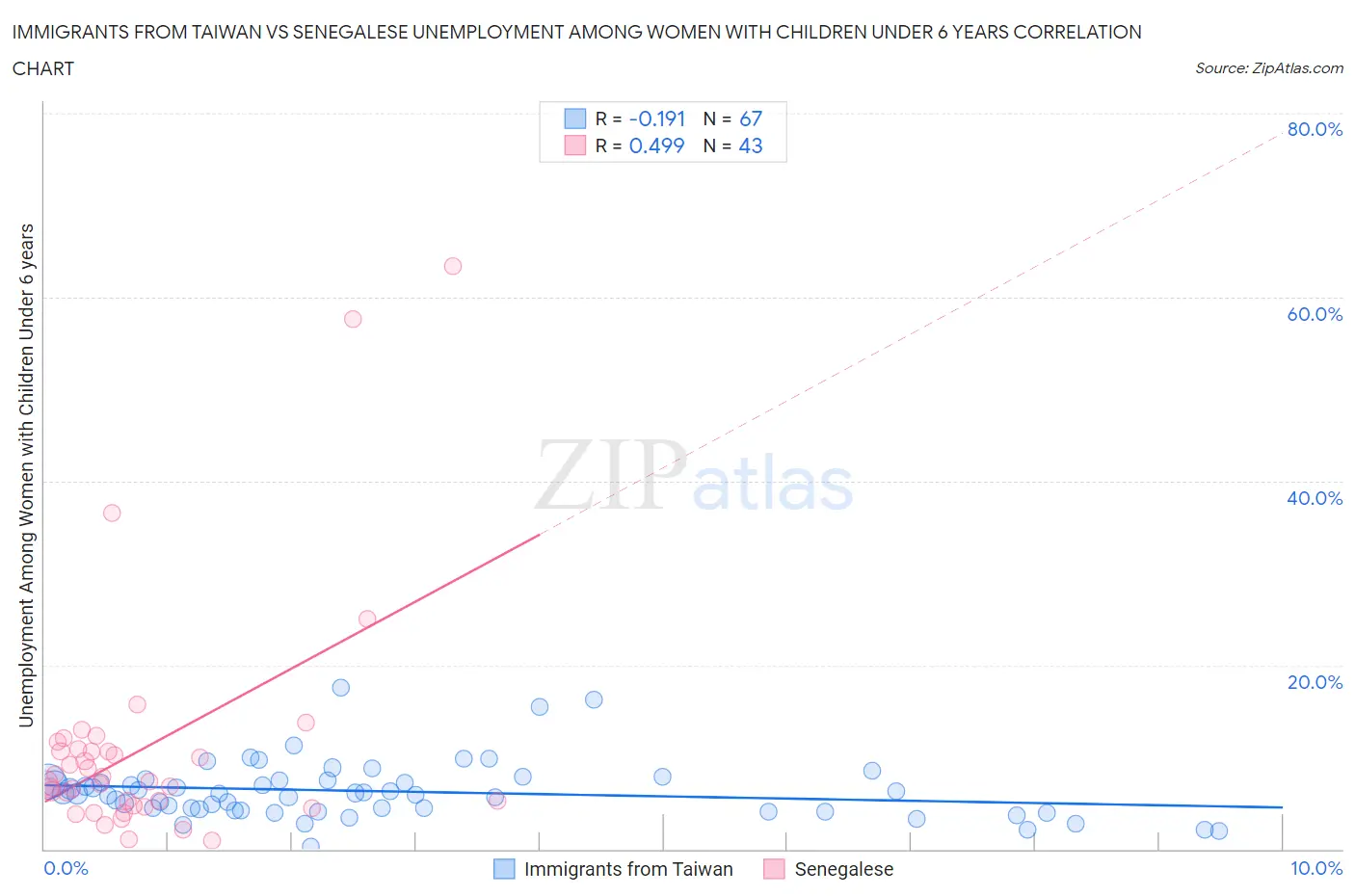 Immigrants from Taiwan vs Senegalese Unemployment Among Women with Children Under 6 years