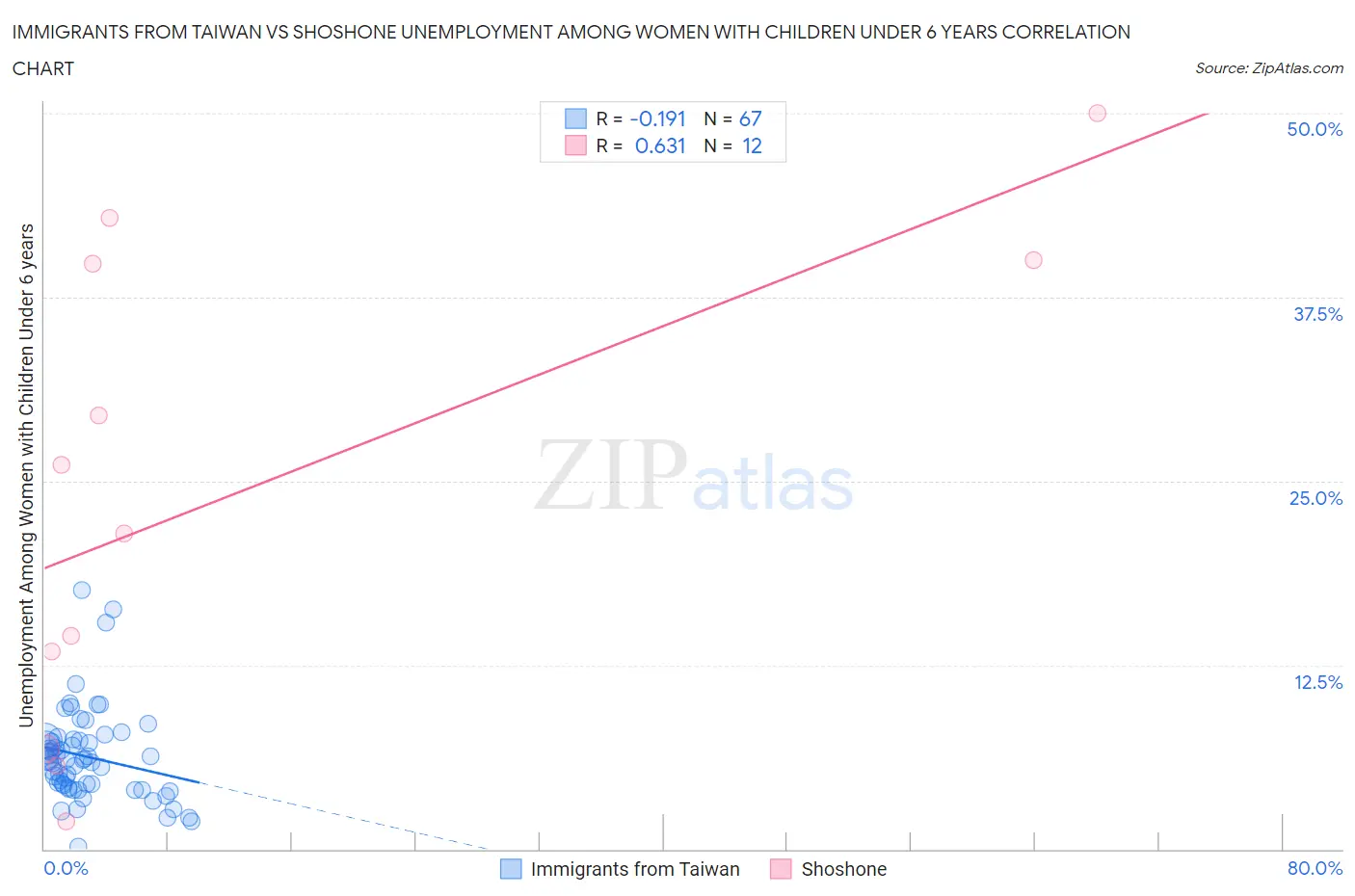 Immigrants from Taiwan vs Shoshone Unemployment Among Women with Children Under 6 years