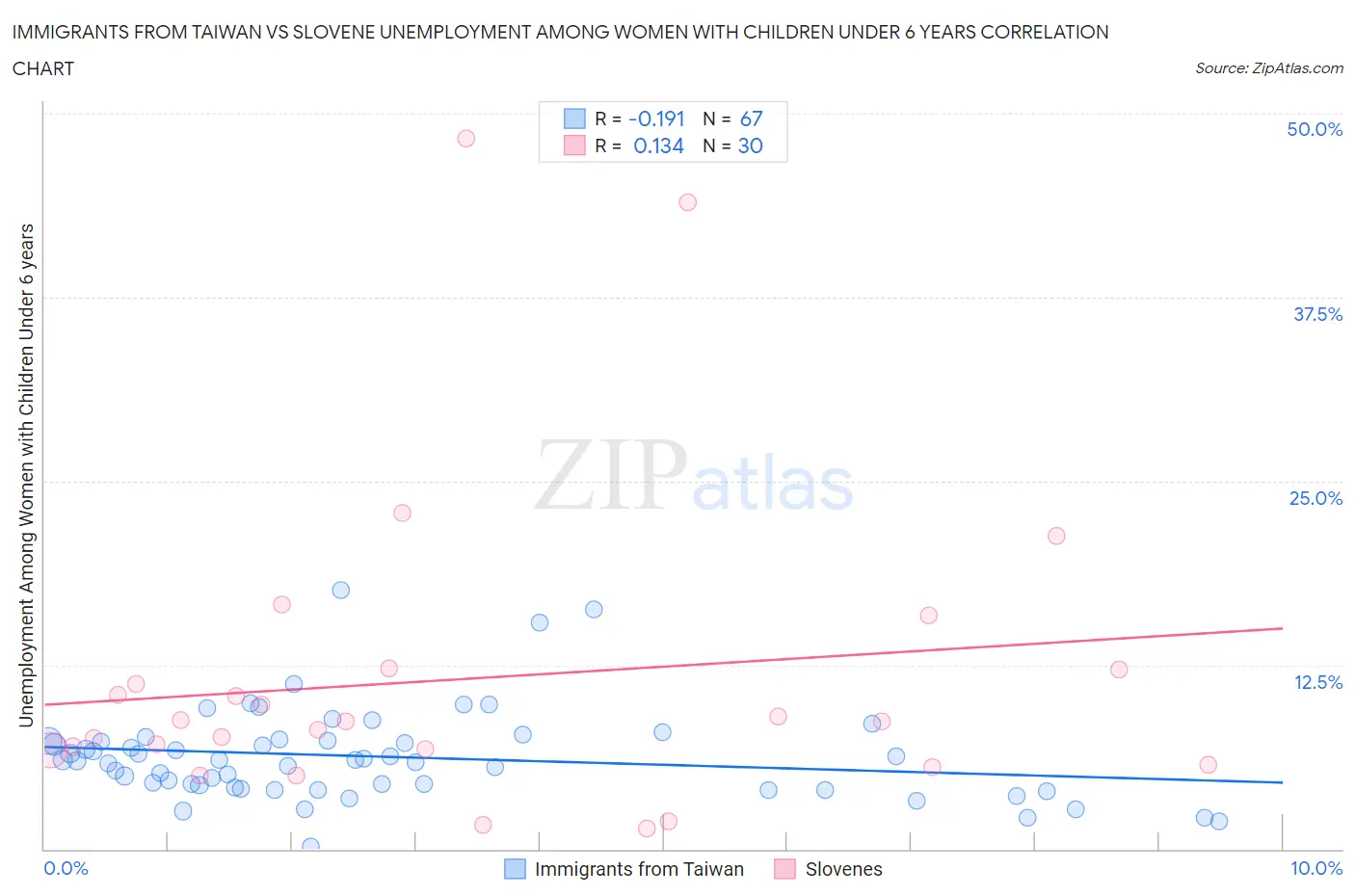 Immigrants from Taiwan vs Slovene Unemployment Among Women with Children Under 6 years