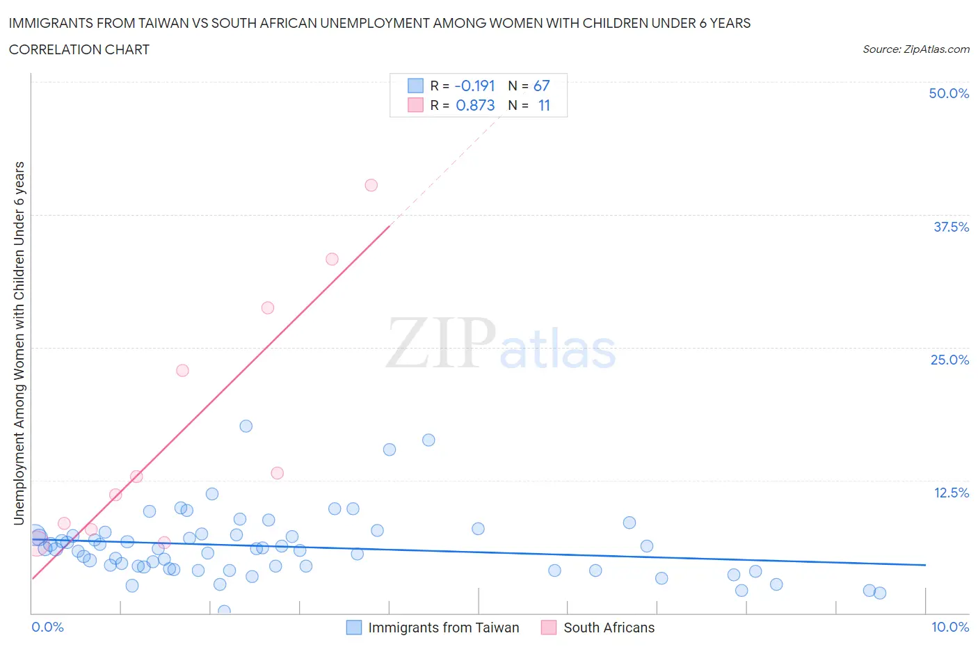 Immigrants from Taiwan vs South African Unemployment Among Women with Children Under 6 years