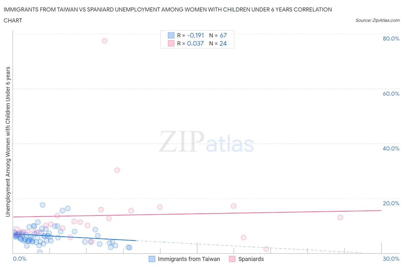 Immigrants from Taiwan vs Spaniard Unemployment Among Women with Children Under 6 years