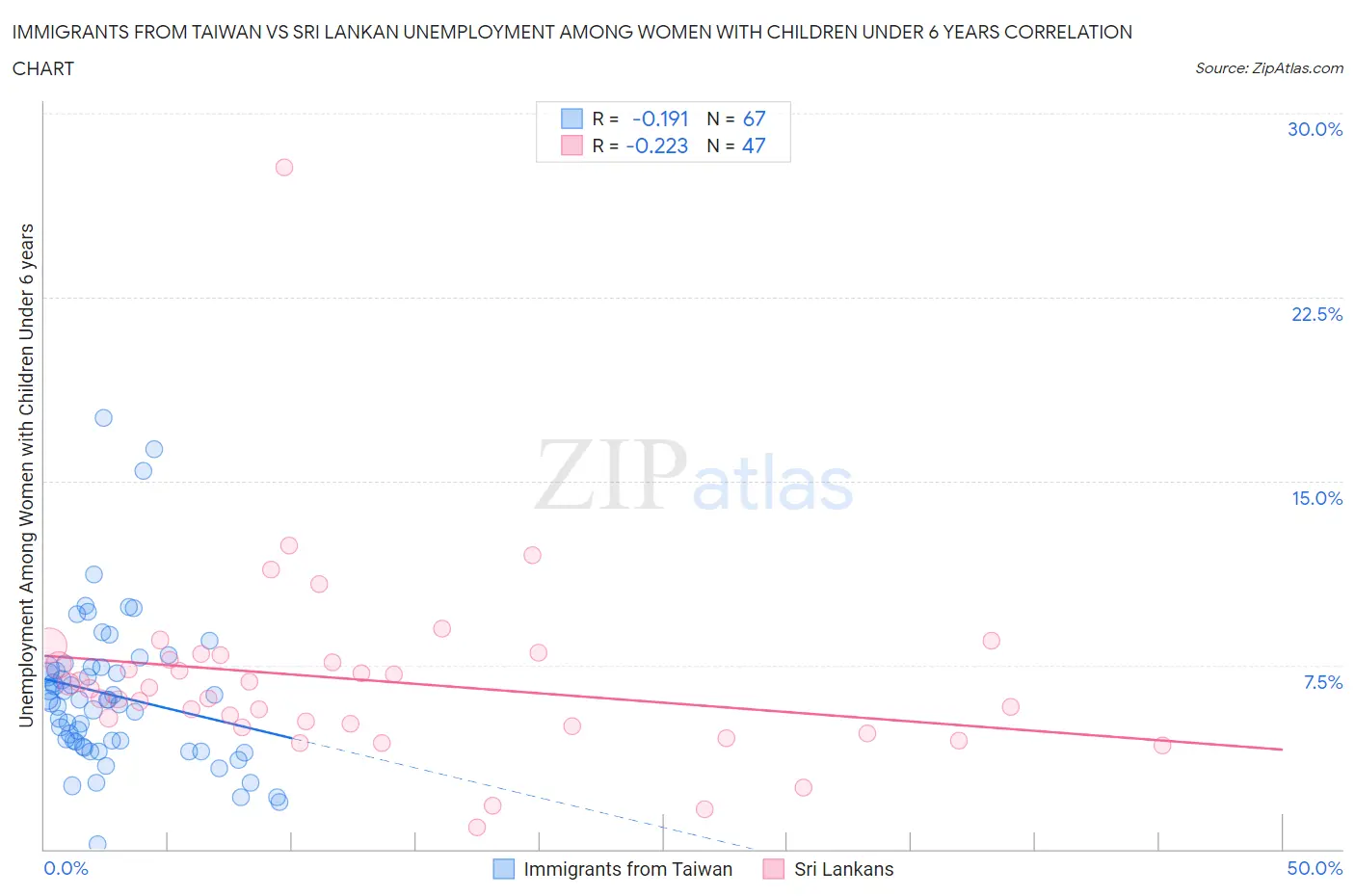 Immigrants from Taiwan vs Sri Lankan Unemployment Among Women with Children Under 6 years