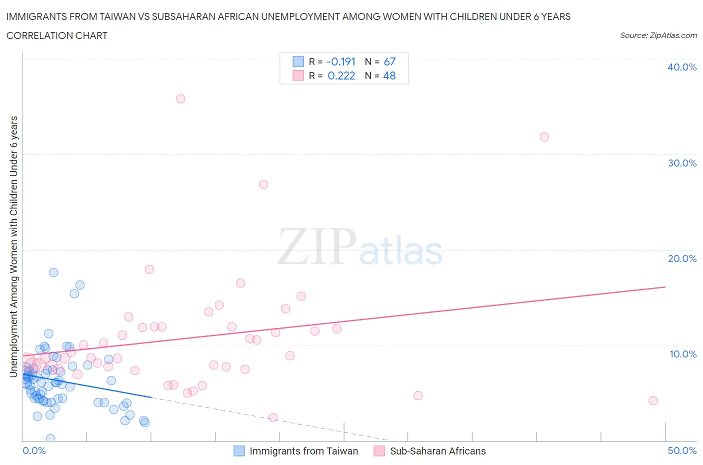 Immigrants from Taiwan vs Subsaharan African Unemployment Among Women with Children Under 6 years