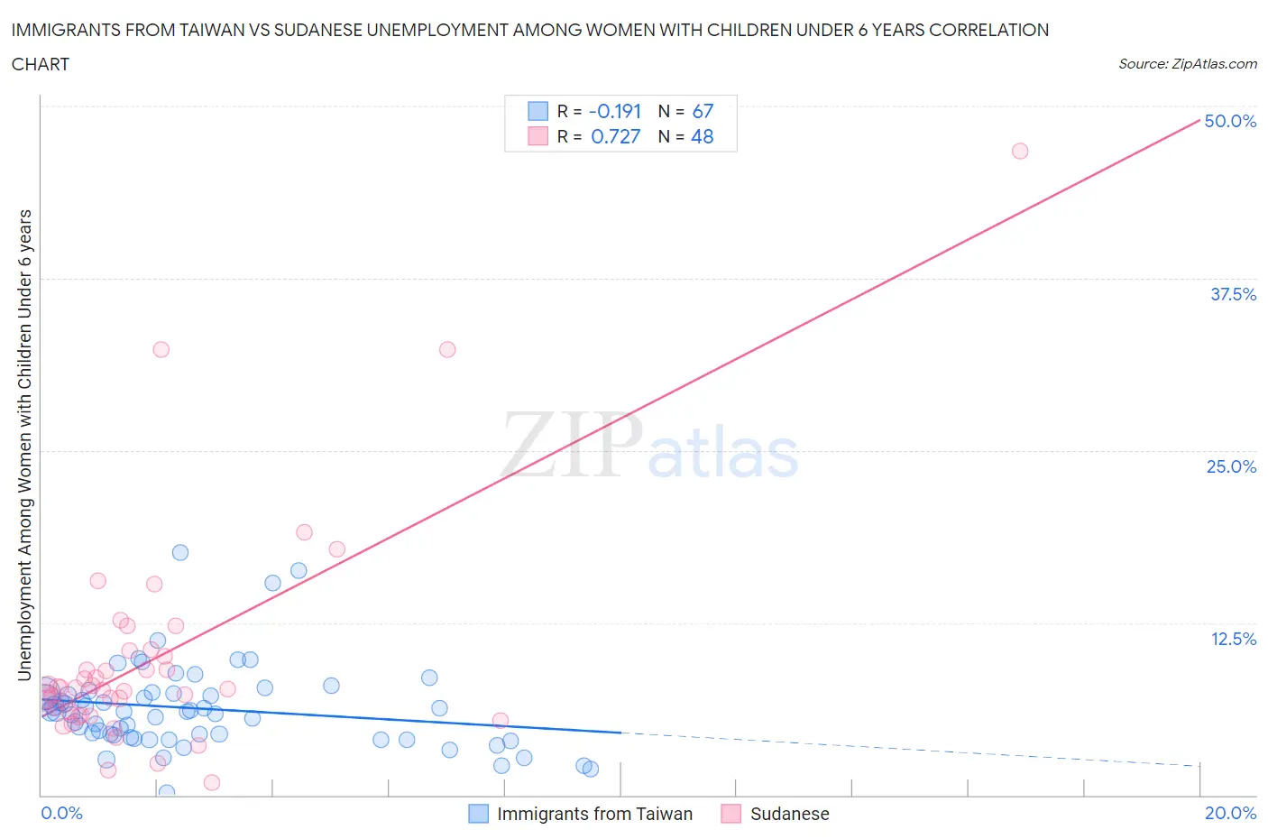 Immigrants from Taiwan vs Sudanese Unemployment Among Women with Children Under 6 years