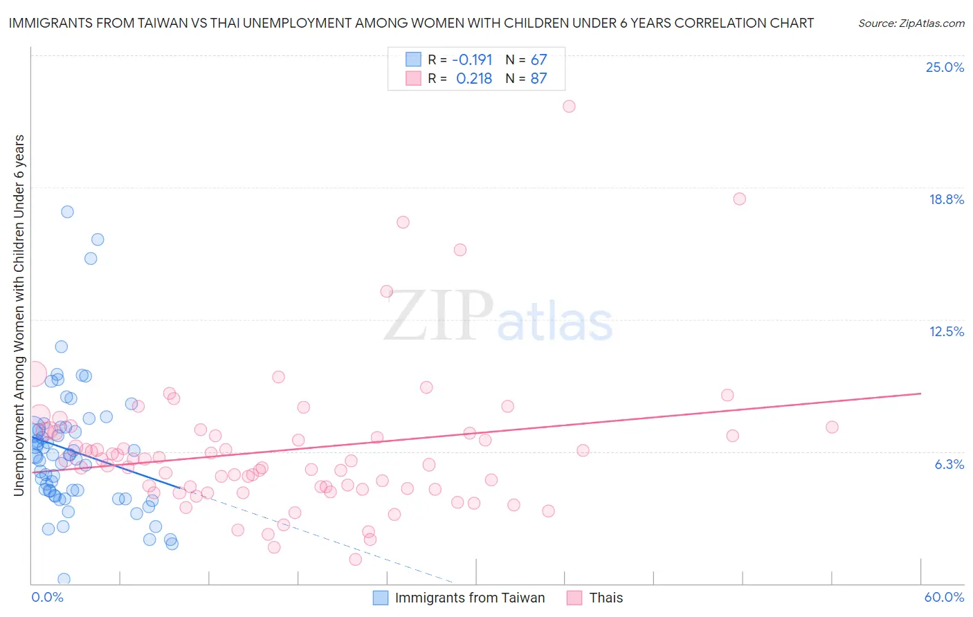 Immigrants from Taiwan vs Thai Unemployment Among Women with Children Under 6 years