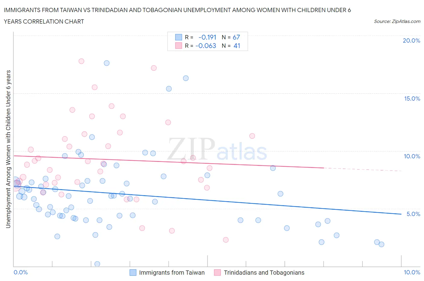 Immigrants from Taiwan vs Trinidadian and Tobagonian Unemployment Among Women with Children Under 6 years