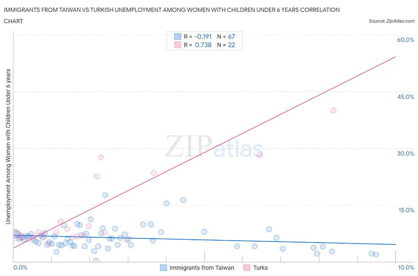 Immigrants from Taiwan vs Turkish Unemployment Among Women with Children Under 6 years