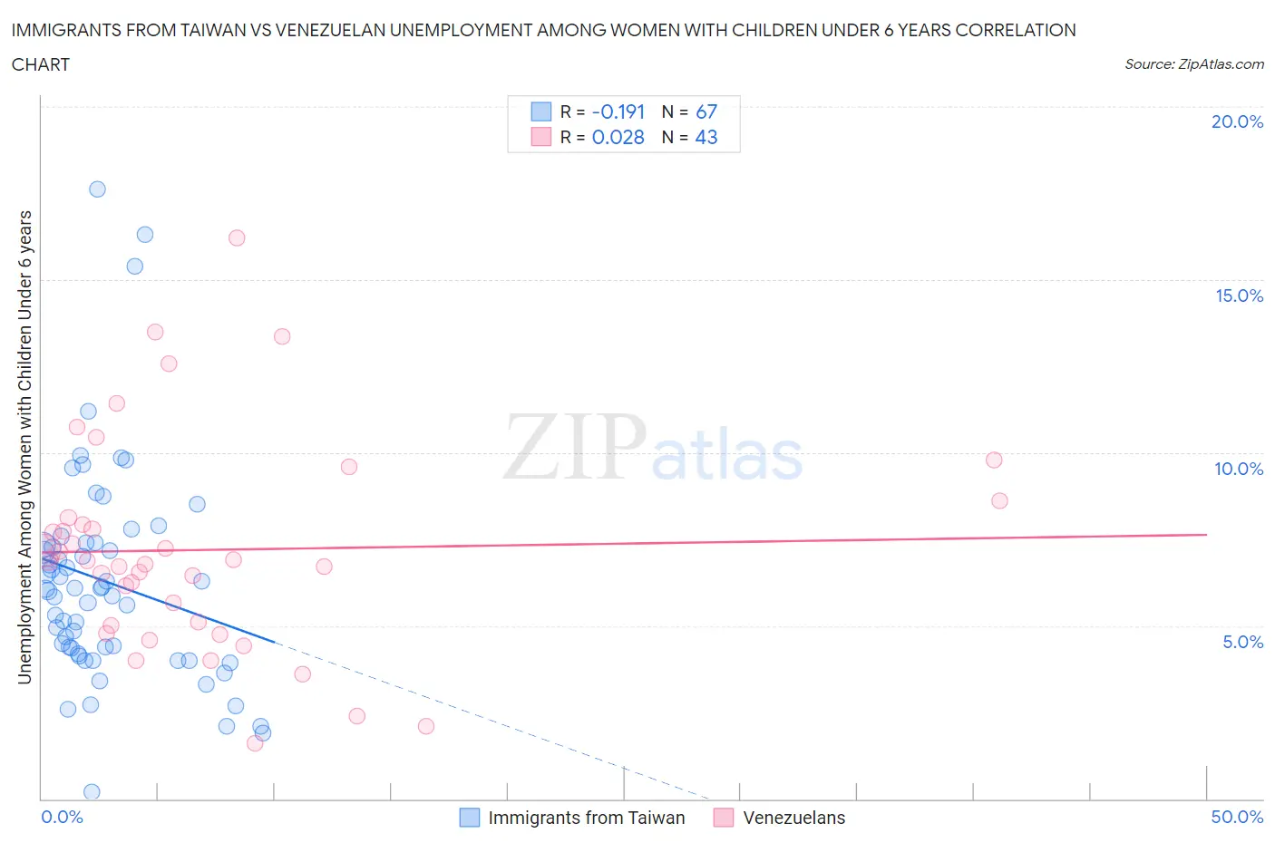 Immigrants from Taiwan vs Venezuelan Unemployment Among Women with Children Under 6 years