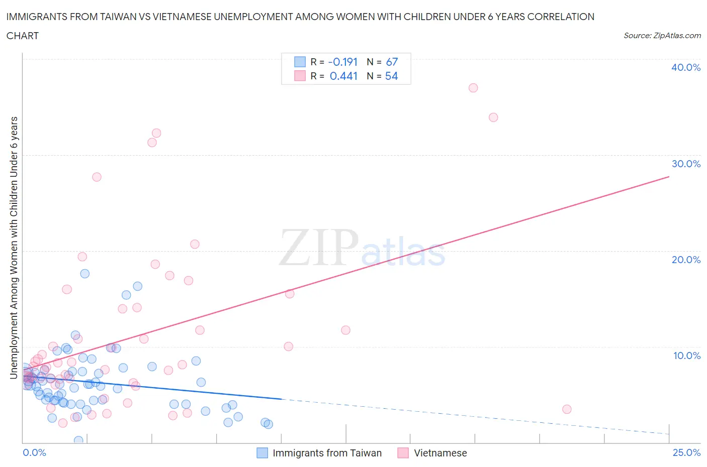 Immigrants from Taiwan vs Vietnamese Unemployment Among Women with Children Under 6 years