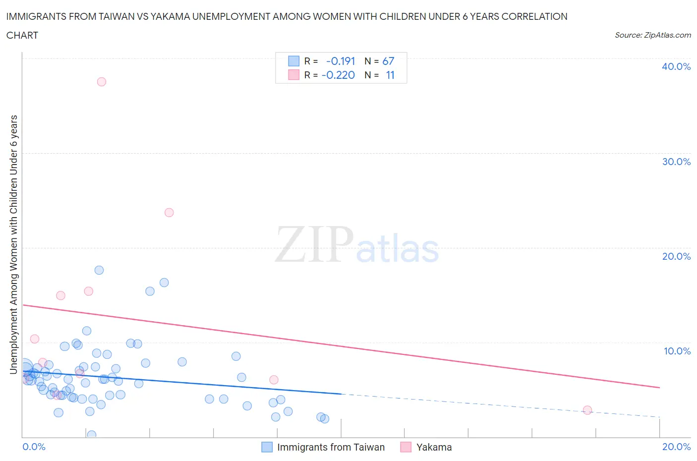 Immigrants from Taiwan vs Yakama Unemployment Among Women with Children Under 6 years