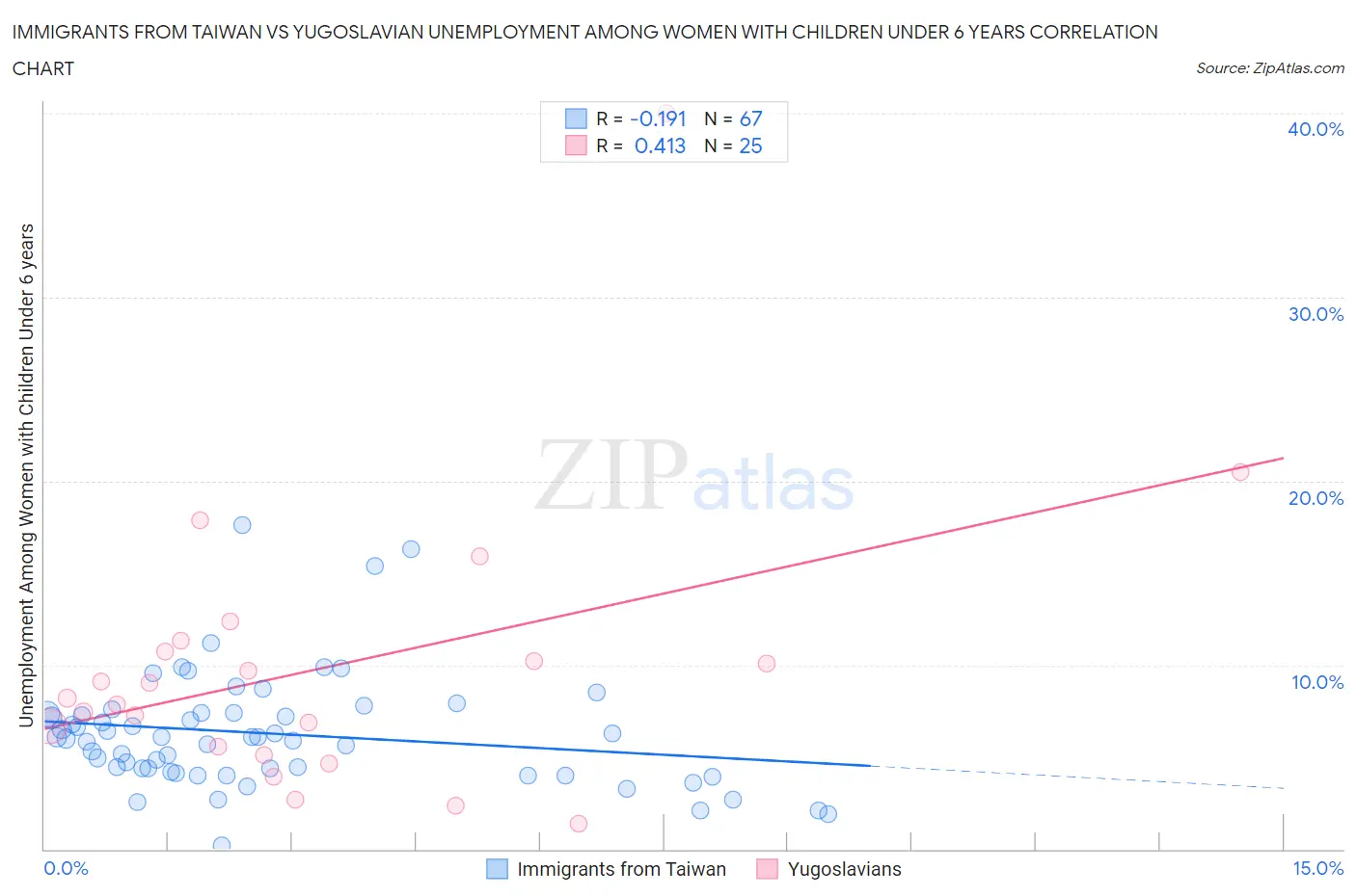 Immigrants from Taiwan vs Yugoslavian Unemployment Among Women with Children Under 6 years