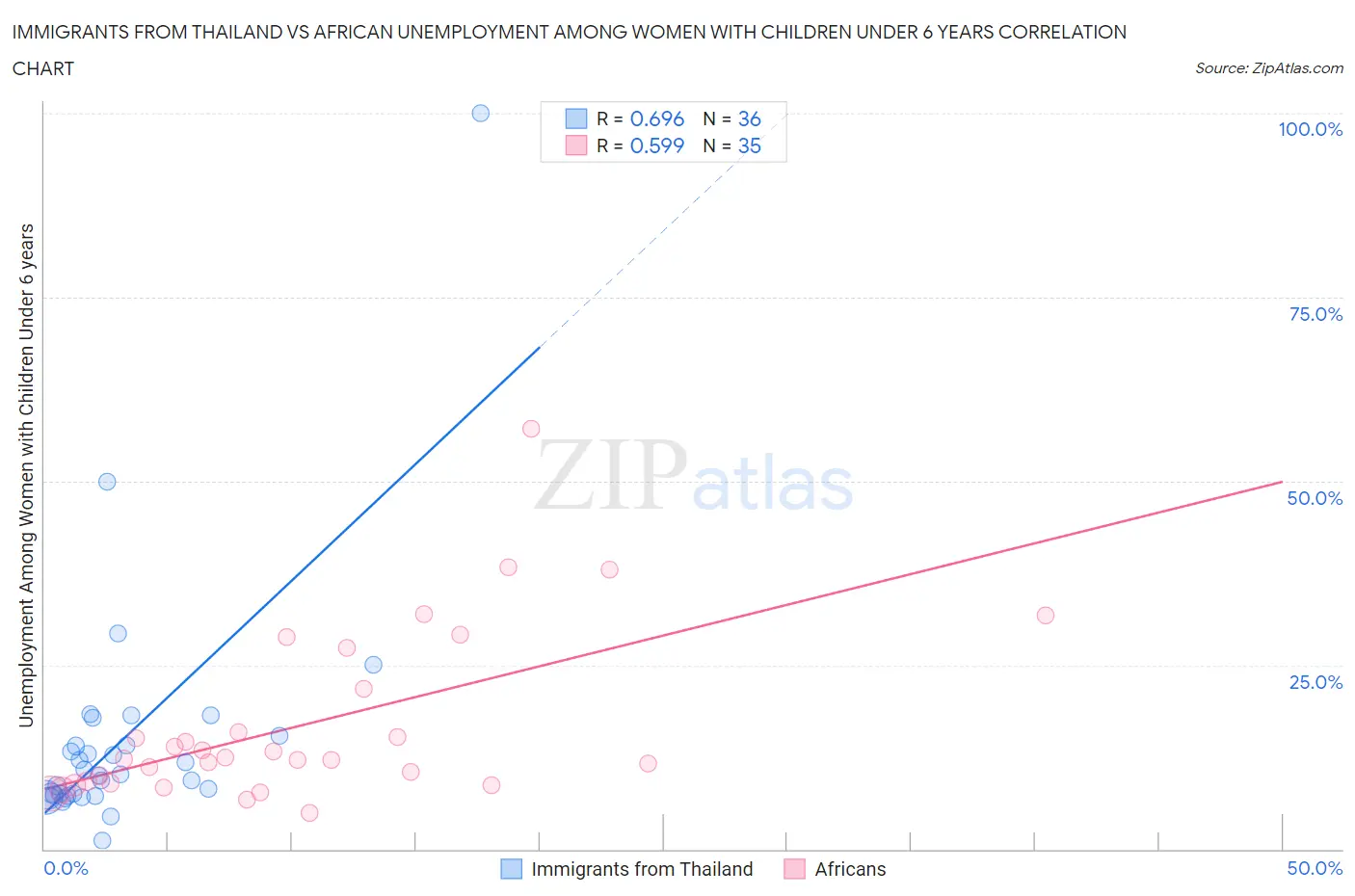 Immigrants from Thailand vs African Unemployment Among Women with Children Under 6 years