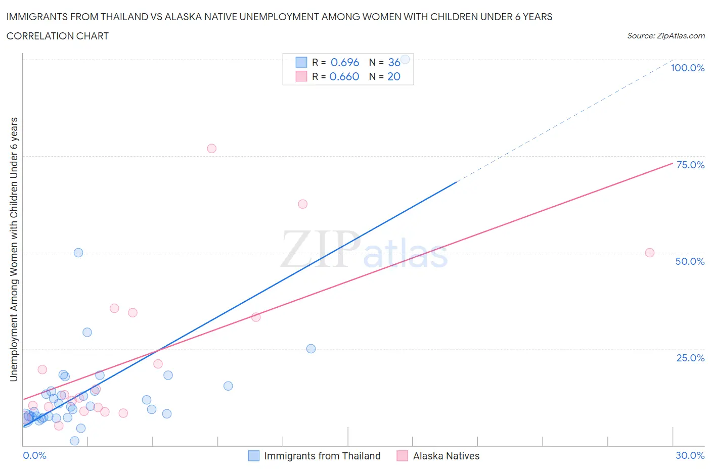 Immigrants from Thailand vs Alaska Native Unemployment Among Women with Children Under 6 years