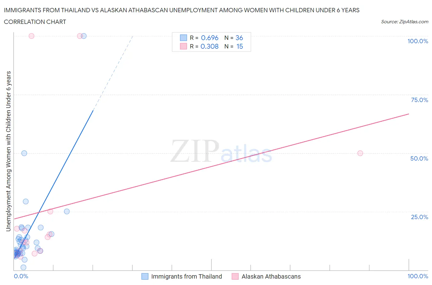 Immigrants from Thailand vs Alaskan Athabascan Unemployment Among Women with Children Under 6 years