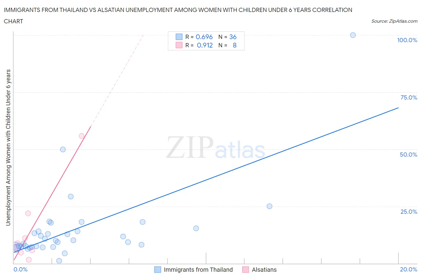 Immigrants from Thailand vs Alsatian Unemployment Among Women with Children Under 6 years