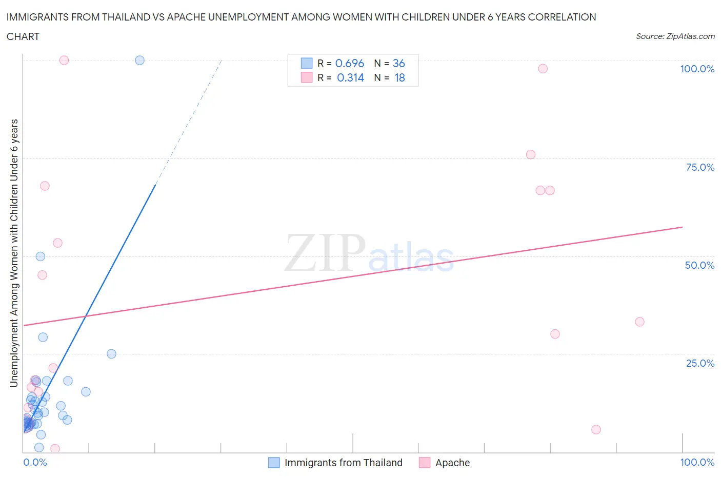Immigrants from Thailand vs Apache Unemployment Among Women with Children Under 6 years