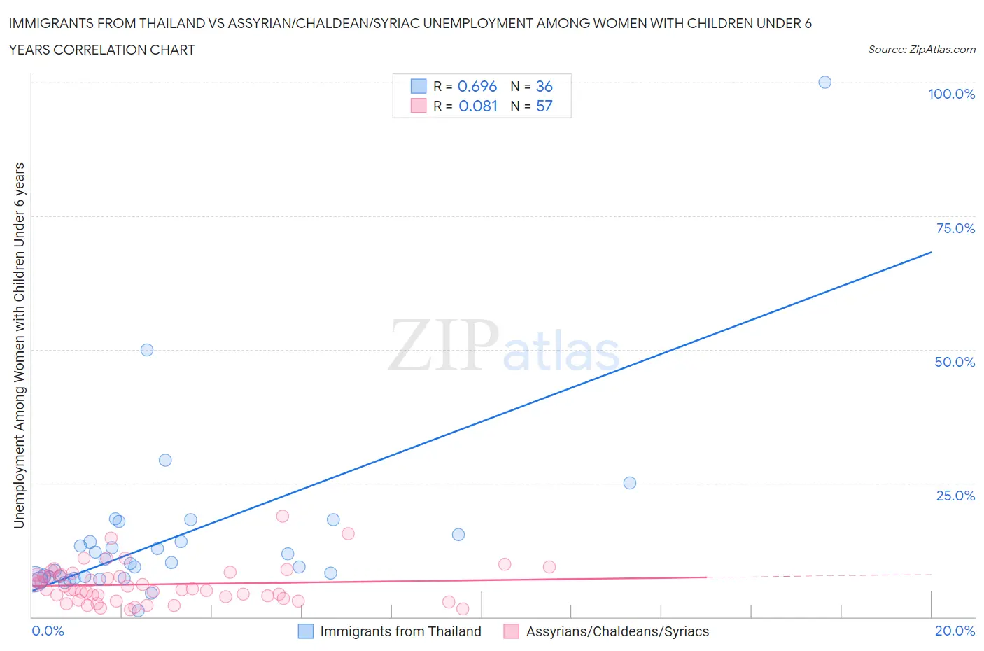 Immigrants from Thailand vs Assyrian/Chaldean/Syriac Unemployment Among Women with Children Under 6 years