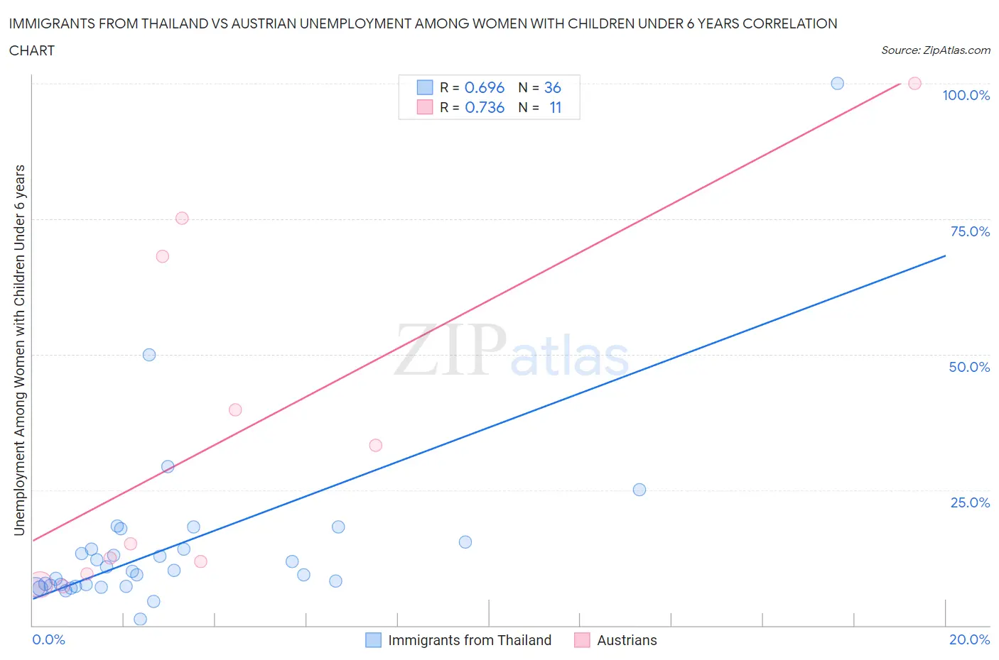 Immigrants from Thailand vs Austrian Unemployment Among Women with Children Under 6 years