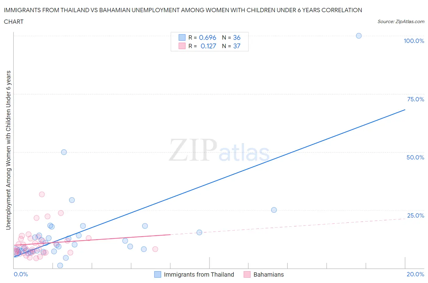 Immigrants from Thailand vs Bahamian Unemployment Among Women with Children Under 6 years