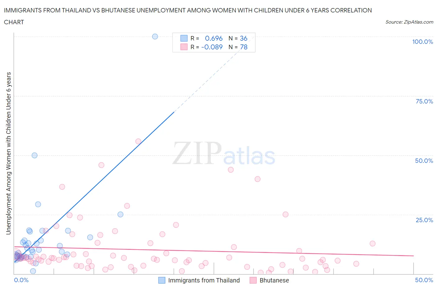 Immigrants from Thailand vs Bhutanese Unemployment Among Women with Children Under 6 years