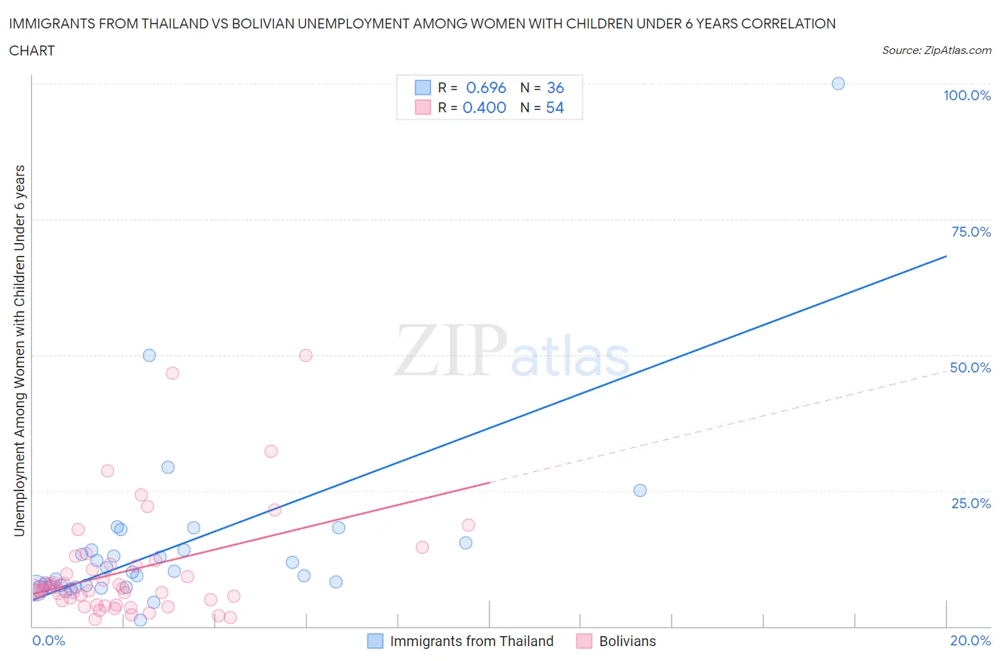 Immigrants from Thailand vs Bolivian Unemployment Among Women with Children Under 6 years