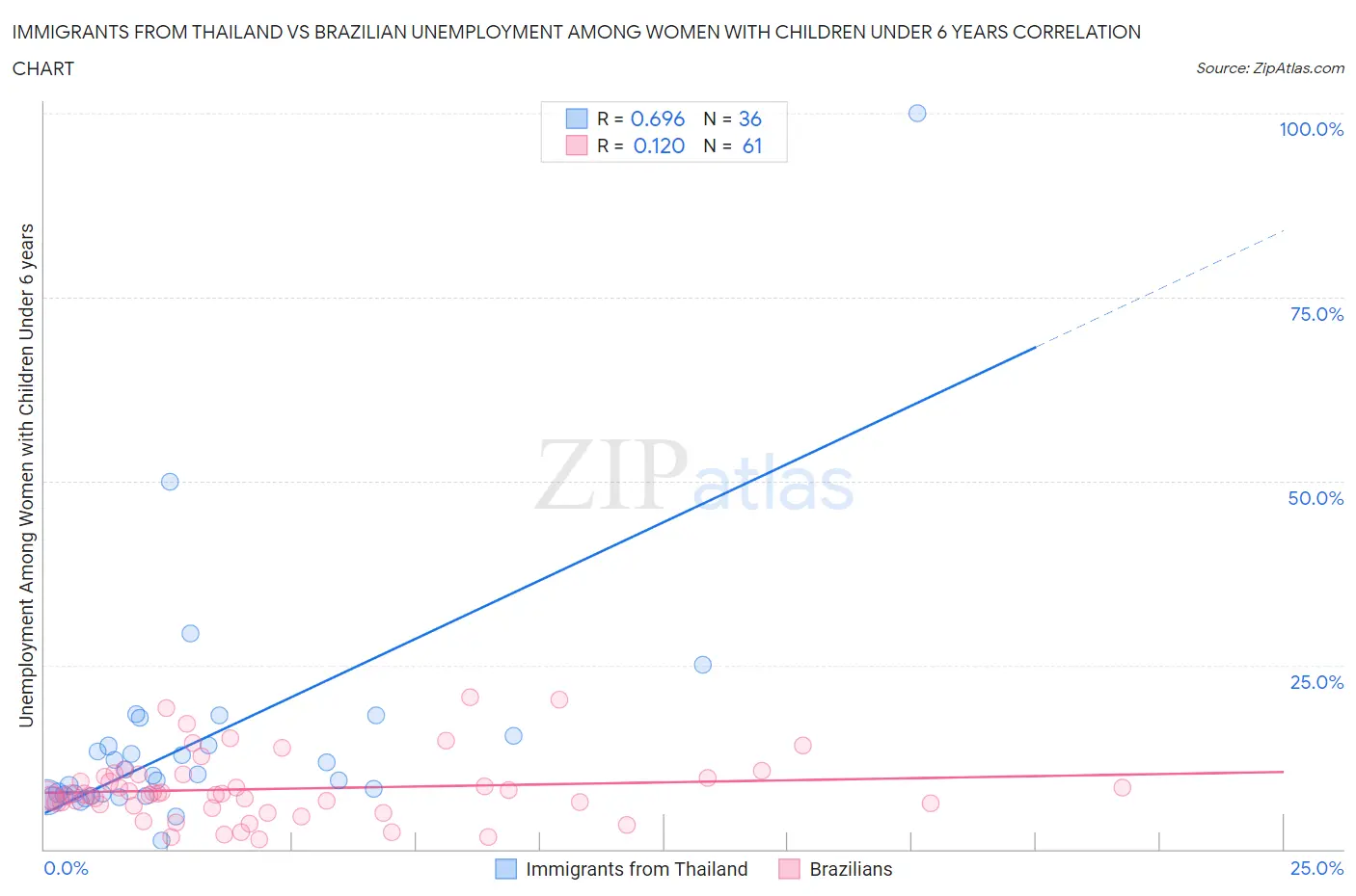 Immigrants from Thailand vs Brazilian Unemployment Among Women with Children Under 6 years