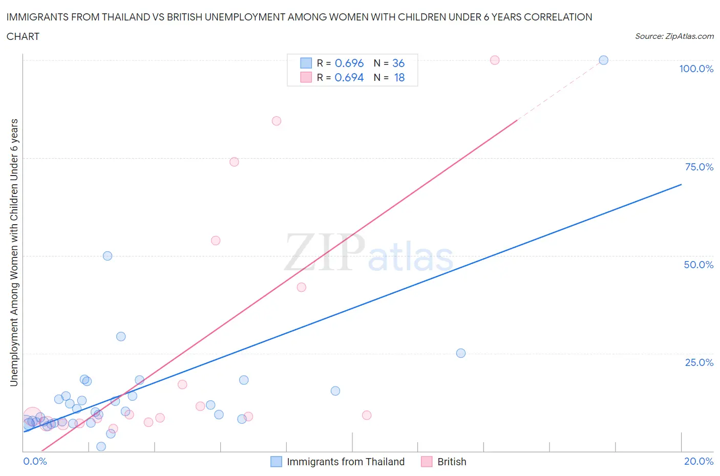 Immigrants from Thailand vs British Unemployment Among Women with Children Under 6 years