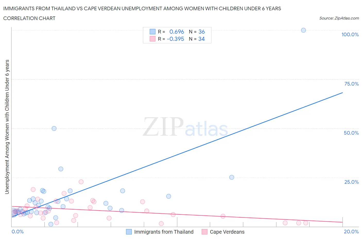 Immigrants from Thailand vs Cape Verdean Unemployment Among Women with Children Under 6 years