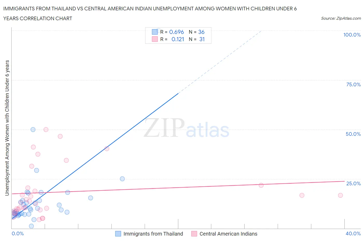 Immigrants from Thailand vs Central American Indian Unemployment Among Women with Children Under 6 years