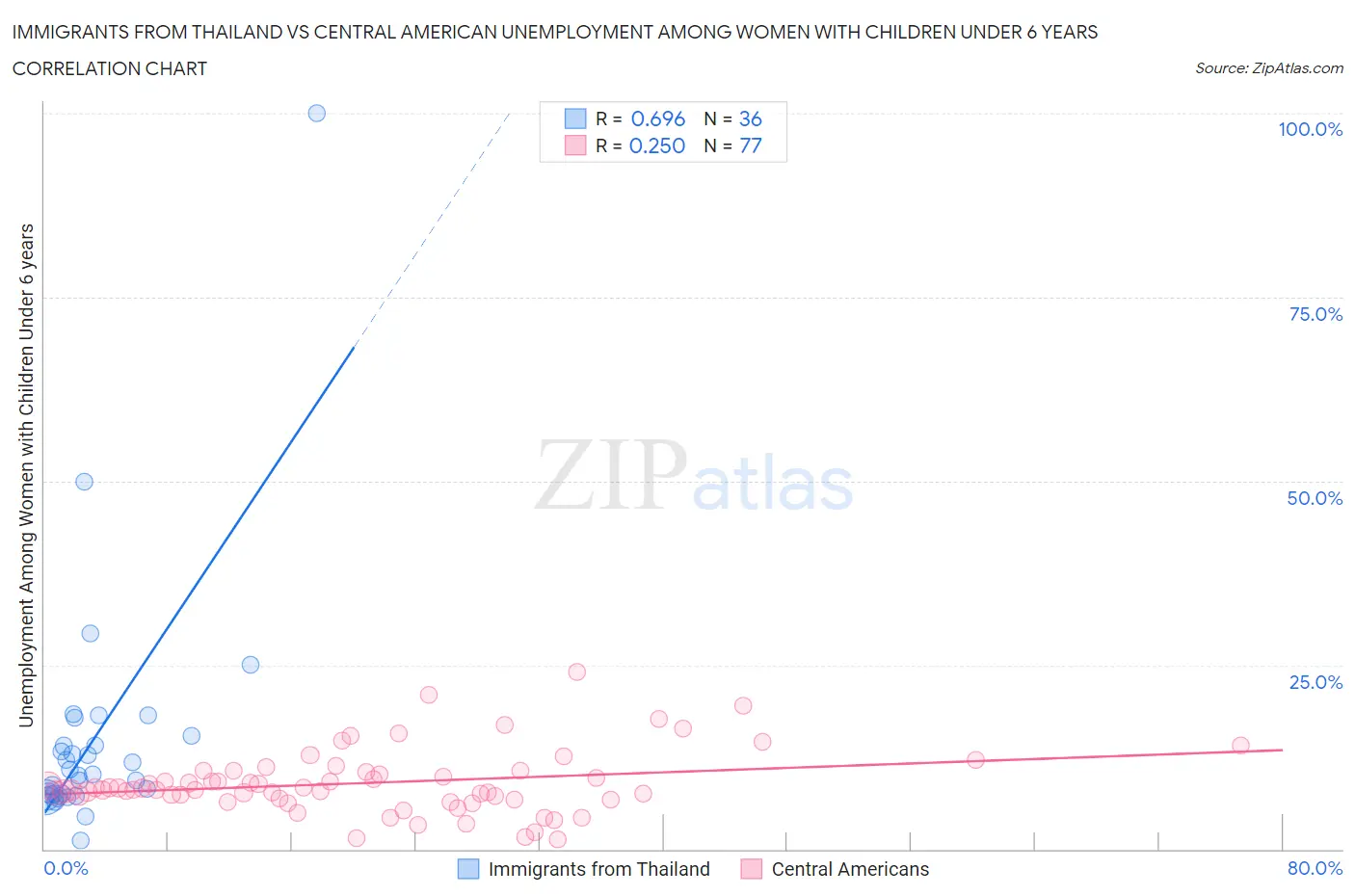 Immigrants from Thailand vs Central American Unemployment Among Women with Children Under 6 years