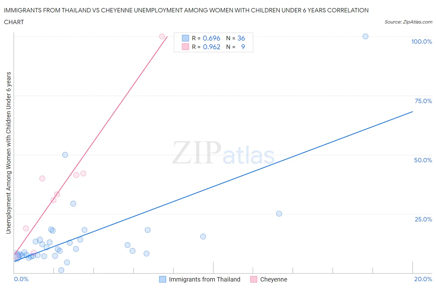 Immigrants from Thailand vs Cheyenne Unemployment Among Women with Children Under 6 years