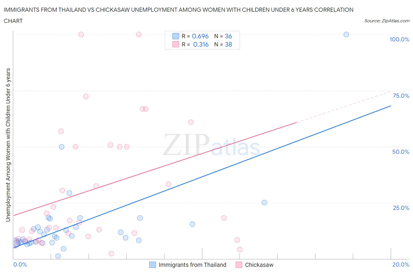 Immigrants from Thailand vs Chickasaw Unemployment Among Women with Children Under 6 years