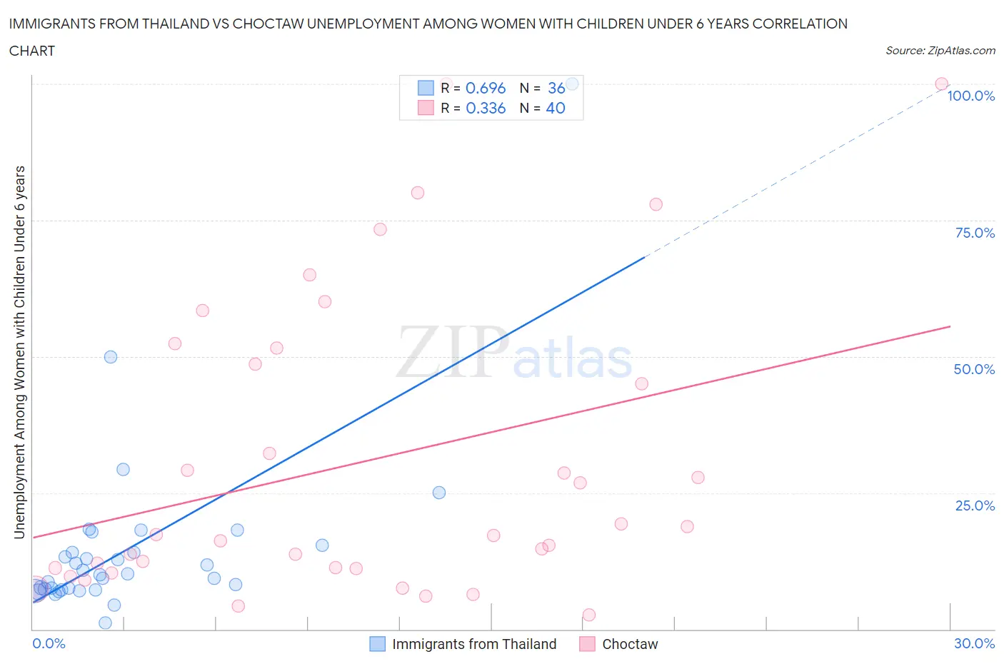Immigrants from Thailand vs Choctaw Unemployment Among Women with Children Under 6 years