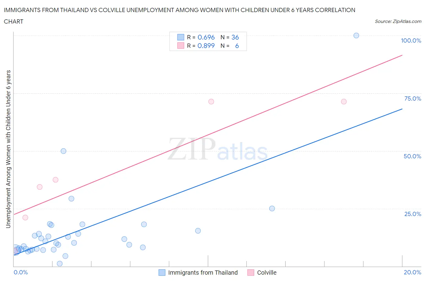 Immigrants from Thailand vs Colville Unemployment Among Women with Children Under 6 years