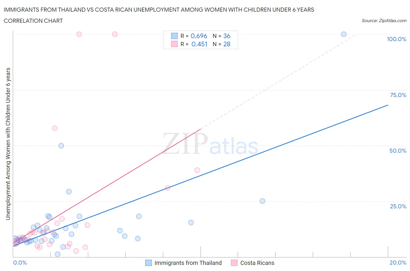 Immigrants from Thailand vs Costa Rican Unemployment Among Women with Children Under 6 years