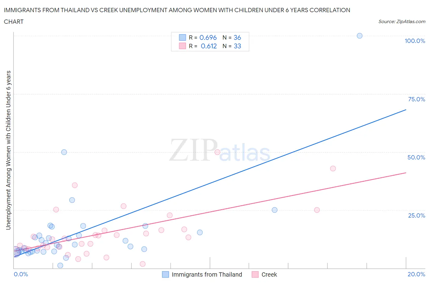 Immigrants from Thailand vs Creek Unemployment Among Women with Children Under 6 years