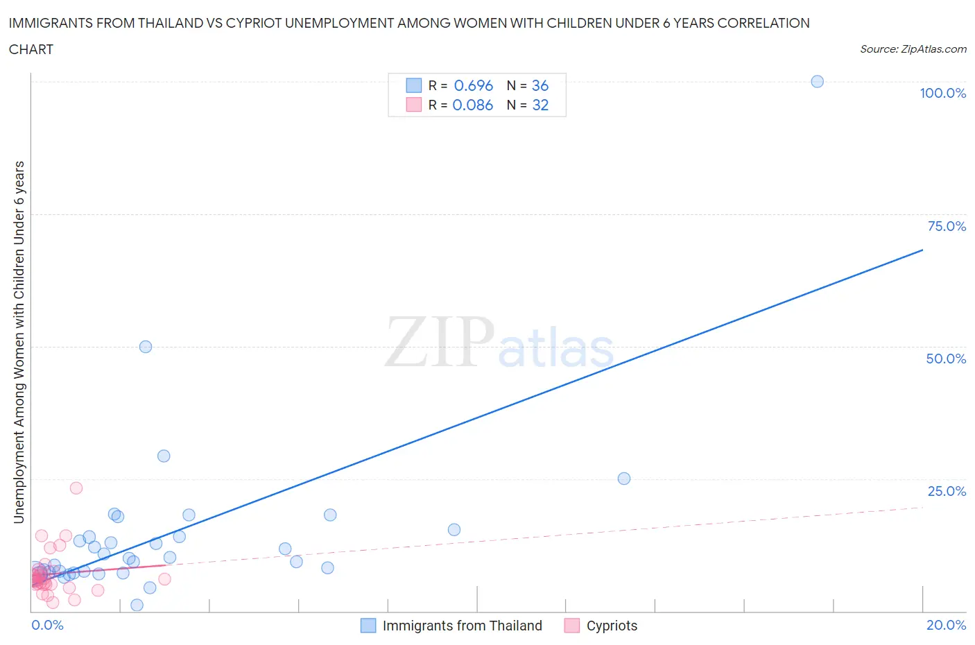 Immigrants from Thailand vs Cypriot Unemployment Among Women with Children Under 6 years