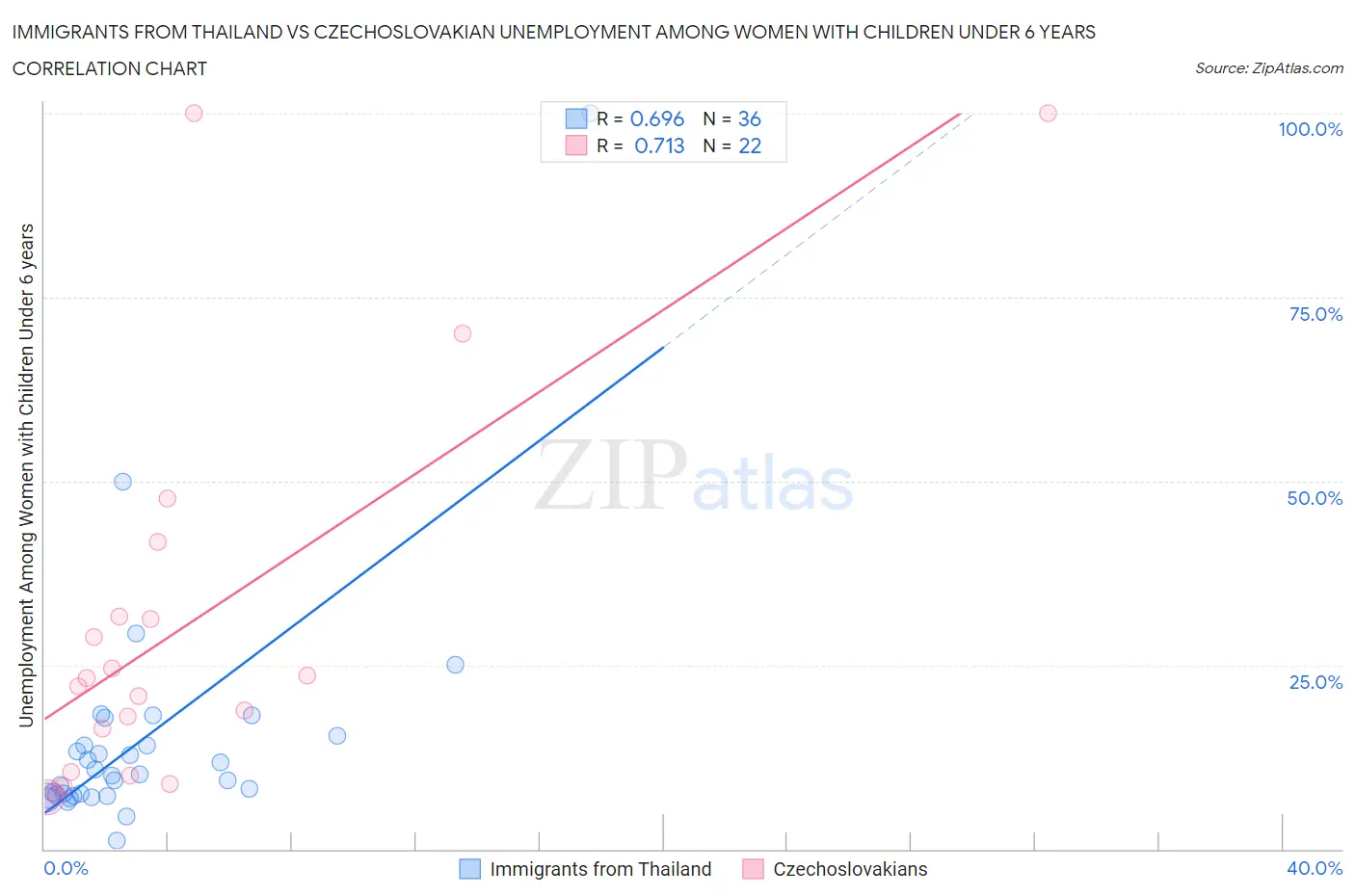 Immigrants from Thailand vs Czechoslovakian Unemployment Among Women with Children Under 6 years